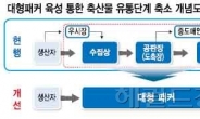 수집 · 도축 · 도매 중간유통 하나로 묶는다