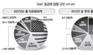 ‘선진국 수모 vs 신흥국 강세’ 신용지도 달라졌다