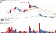 <생생코스피> 금호종금 단기 급등, 차익매물 출회…3.27% 하락