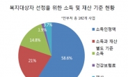 복지잣대 중구난방…부처 통합기준 시급