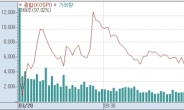 <시황>코스피 외국인 11거래일째 순매도 행진에 약보합