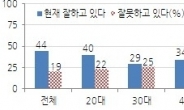 朴 대통령 지지율, 서울 호남 약세