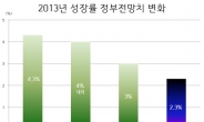 정부 올 성장률 전망 9개월만에 절반으로 ‘싹뚝’…“구멍가게도 아니고”