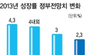 주먹구구식 경제전망 도마에…‘추경 명분쌓기’?