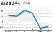 광공업 생산 · 소매판매 2개월째 내리막길