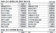 <고위공직자 재산 공개> 10명중 7명 재산 증가…행정부 평균 11억7000만원