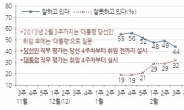 박대통령 지지율 속락 40%도 위협