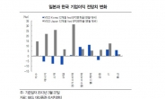 엔低의 역습…韓 · 日기업 실적 ‘희비’