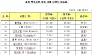 오비맥주 ‘블루걸’로 잡은 홍콩 넘어 글로벌 ‘맥주 한류’ 겨낭