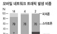 스마트폰 70%‘ 주춤’…태블릿은 29% ‘껑충’