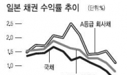 아베노믹스, 日기업‘야성적 충동’을 깨우다