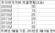 주식대차거래시장, 외국인 비중이 너무 높다