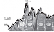 금값 추가하락 우려…원자재 슈퍼사이클 ‘죽음의 종’ 울리나