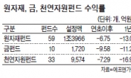 中 성장률마저 부진…원자재펀드 초비상