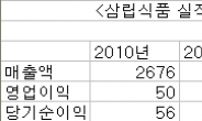 삼립식품, 추억의 맛 발판으로 건강까지