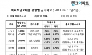 최저금리 은행찾기, 주택·아파트담보대출금리비교 이용자 늘어