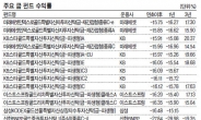 금값 폭락에 울상짓는 금펀드