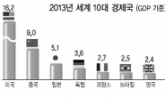 美 GDP 16조弗 단연 1위…자원 부국 브라질 대약진