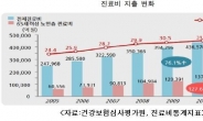 노후대책 필수품 의료실비보험, 비교가입 ‘필요’