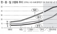 “가장 빠르게 늙어가는 한국…고령화 해법은 돈쓰는 노인”