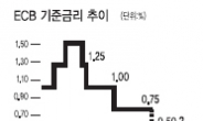 ECB 금리인하 해야 할 4가지 이유