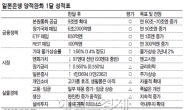 주가 급등 · 기업 실적잔치…디플레 탈출은 ‘미지수’