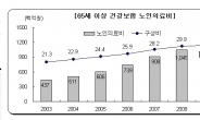 부담되는 의료비 대안 ‘의료실비보험 비교가입’ 추천