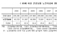 부담되는 의료비 대안 ‘의료실비보험 비교가입’ 추천