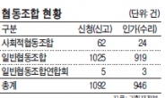 협동조합, 6개월 만에 1000건 돌파