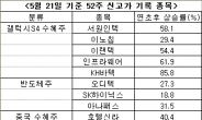 달리는 말, 우선주 말고도 있다…캐피탈주, 갤럭시S4 수혜주 등