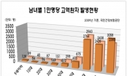 의료실비보험, 연령대별 선택특약으로 ‘맞춤설계’