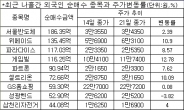 코스닥 지수 향방, 외국인에게 물어봐?