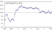 경제심리지수 한달만에 반등…전월比 2포인트↑