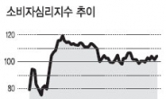 “경기회복 기대감” CSI 반등