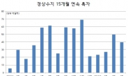 경상수지 15개월 연속 흑자행진