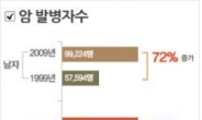 암 치료비용 걱정 덜어주는 암보험 현명한 가입방법은