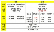 생애최초주택구입자금대출 완화, 주택ㆍ아파트담보대출금리비교로 최저금리 재확인