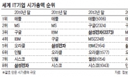 스마트폰 부진우려 외인‘팔자’…글로벌 IT기업 대비땐 저평가