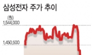 삼성전자 시총 추락…세계 IT 3위→ 5위로