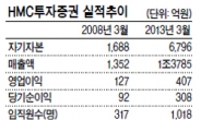 덩치 4배 커지고 순익 3배 늘고…HMC투자證의 5년은 눈부셨다