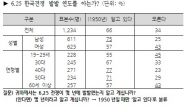 6ㆍ25 발발연도 ‘모른다’ 男 25%, 女 43%