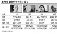 하딩정부 멜런 재무 57조‘최고갑부’