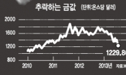 <투데이> ‘G2 쇼크’ 에…바닥없이 추락하는 金