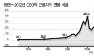 美CEO 평균연봉 162억원...일반 근로자 273배 웃돌아