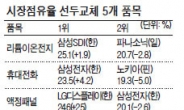 한국 휴대전화 등 8개품목 세계 1위