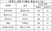 코넥스 21개사 들여다보니…“매매가 일희일비 하면 안돼”