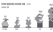 유로화 비중 줄고…加 · 濠달러 늘었다