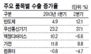 환율전쟁에도 수출 선방…수출중소형株 매력 ‘UP’