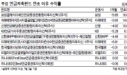 연금저축펀드 수익률 최대 50%P 격차