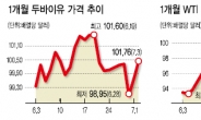 불안한 국제유가 “120弗까지 치솟을수도”